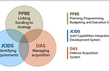 The Iron Triangle: Understanding the Defense Acquisition System