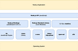 NodeJS Architecture & Concurrency Model