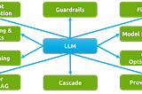 A diagram depicting a central blue rectangle labeled “LLM” which stands for Large Language Model. Surrounding this central node are eight green rectangles, each representing a component that supports the LLM. The components are “Prompt Optimization,” “Guardrails,” “FinOps,” “Model Evaluation,” “GPU Optimization,” “Provisioning,” “Fine Tuning,” and “Vector Store/RAG”. Arrows point from each of these components to the LLM, indicating their relationship and suggesting that each plays a key part.