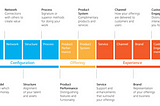 A Business Design Toolkit — Frameworks, models and other thinking tools I find repeatedly useful