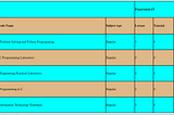 Implementation of Table using html