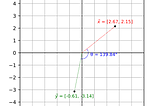 Distance Metrics for k-NN