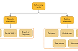 Git Under the Hood, Part 2: Referencing Commits