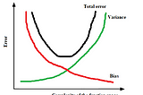 Bias-variance dilemma, overfitting, and underfitting