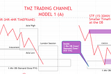 TMZ TRADING CHANNEL MODEL