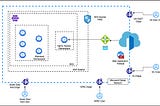 Nginx Ingress + Azure Front Door Security Hardening