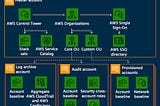 AWS Landing Zone — Staring point for cloud migration journey!