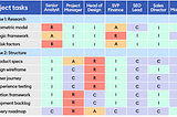 What Is a RACI Chart? How This Project Management Tool Can Boost Your Productivity