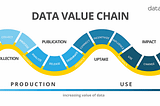 A cadeia de valor dos Dados — Data Value Chain