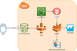 AWS Glue: Cost Effective highly scalable ETL solution