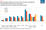 Strong Rhetoric on Income Inequality Fails to Produce Results