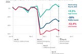 Technology and Covid-19 Inequality