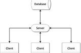 Flowchart of the client server model.