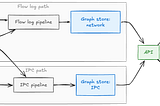 Diagram showing two separate ingestion pipelines — a flow log pipeline and an IPC pipeline, each fed by data enrichment — writing to their own graph store, with a shared API serving UI and backend clients