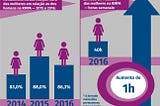 Mulheres recebem 24% menos que homens em Região Metropolitana de Porto Alegre, aponta pesquisa