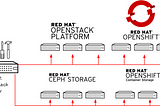 (TR) Red Hat OpenShift 4 ve OpenStack 16 Altyapı ilişkisi Nedir ve Mantıksal Kurulum Nasıl Yapılır