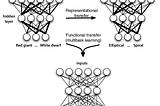 What is transfer learning in neural networks:

Transfer learning is a concept in machine learning…