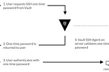Our SSH access management evolution