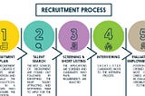 Recruitment Process in the Organizations