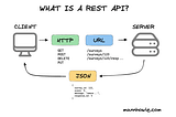 8 Must-Know Essentials for REST API Mastery in the $7.5B API Market