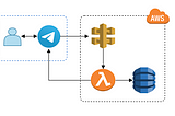Develop your Telegram ChatBot with AWS API Gateway, DynamoDB, and Lambda Functions