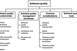 Software Quality Assurance (SQA) — Introduction