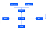 Introduction to Agentic AI