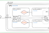 AWS Infrastructure Setup using Terraform: Ensuring High Availability and Scalability