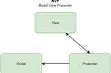 Flutter + Model View Presenter + Clean Architecture