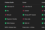 Firebase Studio Is INSANE! Built an App Prototype in Minutes — Here’s What I Found