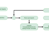 How to send prompts in bulk with Spring AI and Java Virtual Threads