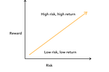 Risk Reward Trade-Off