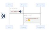 Backfilling & reconsuming with Kafka and microservices