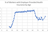 Who gets health insurance from their employer?