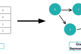 Solving Graph Problem (DFS + Stack)