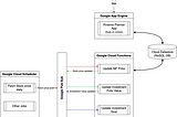 Application Architecture — Cloud Scheduler, Pub-Sub Events, Cloud Functions and App Engine