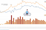 Did bike use increase after Covid-19 restrictions in 2020?