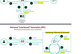 Retrieval Interleaved Generation (RIG): When real-time data retrieval meets response generation