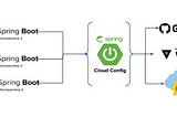 Spring cloud config server — Auto reload config properties — zero-touch