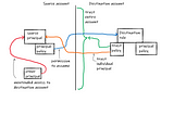 Cross-account role trust policies should trust AWS accounts, not roles, part 2