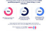 Salary range transparency on job postings in 2022