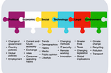 A diagram showing different risks in the environment. Political, economic, social, techological, legal and environement