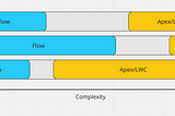 Salesforce flows overall considerations