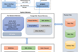 PostgreSQL Architecture