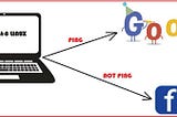 Task::  Create a Setup so that you can ping google but not able to ping Facebook from same system