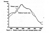 Taylor Rule: Predicting the Federal Funds Rate