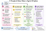 Agentic AI Systems : Design Principles to Reduce Token Cost