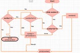 Generating a Collatz Sequence using a python program