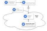 Securing Your Kubernetes Cluster in Google Cloud Platform