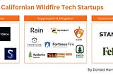 Beyond the Flames: The Californian Startups Shaping Wildfire Resilience